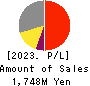 Kawasaki & Co.,Ltd. Profit and Loss Account 2023年8月期