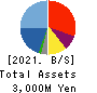 INTLOOP Inc. Balance Sheet 2021年Jul期 INTLOOP Inc. Balance Sheet 2021年7月期