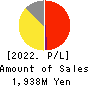 SAYLOR ADVERTISING INC. Profit and Loss Account 2022年Mar期 SAYLOR ADVERTISING INC. Profit and Loss Account 2022年3月期