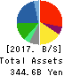 ITOCHU ENEX CO.,LTD. Balance Sheet 2017年Mar期 ITOCHU ENEX CO.,LTD. Balance Sheet 2017年3月期