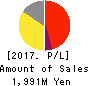 Artiza Networks,Inc. Profit and Loss Account 2017年Jul期 Artiza Networks,Inc. Profit and Loss Account 2017年7月期