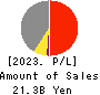 Kobe Electric Railway Co.,Ltd. Profit and Loss Account 2023年3月期