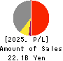 Kobe Electric Railway Co.,Ltd. Profit and Loss Account 2025年Mar期 Kobe Electric Railway Co.,Ltd. Profit and Loss Account 2025年3月期