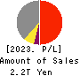 Mitsui Fudosan Co.,Ltd. Profit and Loss Account 2023年Mar期 Mitsui Fudosan Co.,Ltd. Profit and Loss Account 2023年3月期