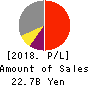 TOKYOTOKEIBA CO.,LTD. Profit and Loss Account 2018年12月期