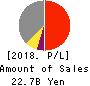 AIRPORT FACILITIES Co.,LTD. Profit and Loss Account 2018年Mar期 AIRPORT FACILITIES Co.,LTD. Profit and Loss Account 2018年3月期