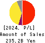 MARUI GROUP CO.,LTD. Profit and Loss Account 2024年Mar期 MARUI GROUP CO.,LTD. Profit and Loss Account 2024年3月期