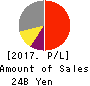 KOMEDA Holdings Co.,Ltd. Profit and Loss Account 2017年Feb期 KOMEDA Holdings Co.,Ltd. Profit and Loss Account 2017年2月期