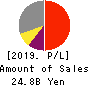 TOKYOTOKEIBA CO.,LTD. Profit and Loss Account 2019年12月期