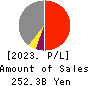 Keisei Electric Railway Co.,Ltd. Profit and Loss Account 2023年Mar期 Keisei Electric Railway Co.,Ltd. Profit and Loss Account 2023年3月期