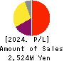 NIHON FALCOM CORPORATION Profit and Loss Account 2024年9月期