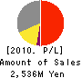 The Osaka Port Development Co.,Ltd. Profit and Loss Account 2010年3月期
