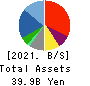 SHiDAX CORPORATION Balance Sheet 2021年3月期