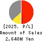 NAKAMURA CHOUKOU CO.,LTD. Profit and Loss Account 2025年3月期