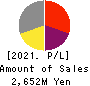 GFA Co., Ltd. Profit and Loss Account 2021年Mar期 GFA Co., Ltd. Profit and Loss Account 2021年3月期