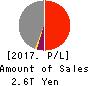 ORIX CORPORATION Profit and Loss Account 2017年Mar期 ORIX CORPORATION Profit and Loss Account 2017年3月期