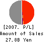 UMC JAPAN Profit and Loss Account 2007年12月期