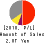 ORIX CORPORATION Profit and Loss Account 2018年Mar期 ORIX CORPORATION Profit and Loss Account 2018年3月期