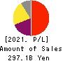 Shionogi & Co.,Ltd. Profit and Loss Account 2021年3月期