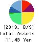 CHANGE Holdings,Inc. Balance Sheet 2019年9月期