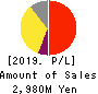 RACCOON HOLDINGS, Inc. Profit and Loss Account 2019年Apr期 RACCOON HOLDINGS, Inc. Profit and Loss Account 2019年4月期
