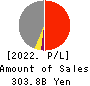 RICOH LEASING COMPANY,LTD. Profit and Loss Account 2022年Mar期 RICOH LEASING COMPANY,LTD. Profit and Loss Account 2022年3月期