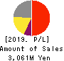 PKSHA Technology Inc. Profit and Loss Account 2019年9月期