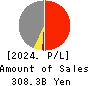 RICOH LEASING COMPANY,LTD. Profit and Loss Account 2024年Mar期 RICOH LEASING COMPANY,LTD. Profit and Loss Account 2024年3月期