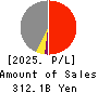 RICOH LEASING COMPANY,LTD. Profit and Loss Account 2025年Mar期 RICOH LEASING COMPANY,LTD. Profit and Loss Account 2025年3月期