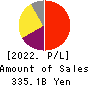 Shionogi & Co.,Ltd. Profit and Loss Account 2022年Mar期 Shionogi & Co.,Ltd. Profit and Loss Account 2022年3月期