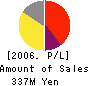 Crowd Gate Co.,Ltd. Profit and Loss Account 2006年12月期