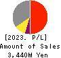 EARLY AGE CO.,Ltd Profit and Loss Account 2023年10月期