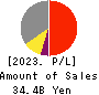 TESS Holdings Co.,Ltd. Profit and Loss Account 2023年Jun期 TESS Holdings Co.,Ltd. Profit and Loss Account 2023年6月期