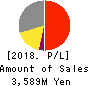 Value HR Co.,Ltd. Profit and Loss Account 2018年Dec期 Value HR Co.,Ltd. Profit and Loss Account 2018年12月期