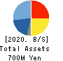 Forval RealStraight Inc. Balance Sheet 2020年3月期