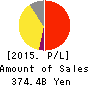FamilyMart Co., Ltd. Profit and Loss Account 2015年Feb期 FamilyMart Co., Ltd. Profit and Loss Account 2015年2月期