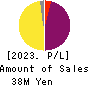Cuorips Inc. Profit and Loss Account 2023年Mar期 Cuorips Inc. Profit and Loss Account 2023年3月期