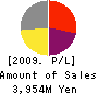 La Parler Co.,Ltd. Profit and Loss Account 2009年3月期