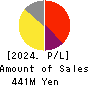 AUN CONSULTING,Inc. Profit and Loss Account 2024年5月期