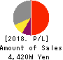 ABHOTEL CO.,LTD. Profit and Loss Account 2018年Mar期 ABHOTEL CO.,LTD. Profit and Loss Account 2018年3月期