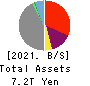 SBI Holdings, Inc. Balance Sheet 2021年Mar期 SBI Holdings, Inc. Balance Sheet 2021年3月期