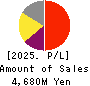 KOBAYASHI YOKO CO.,LTD. Profit and Loss Account 2025年Mar期 KOBAYASHI YOKO CO.,LTD. Profit and Loss Account 2025年3月期