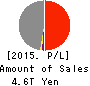 MS&AD Insurance Group Holdings, Inc. Profit and Loss Account 2015年Mar期 MS&AD Insurance Group Holdings, Inc. Profit and Loss Account 2015年3月期