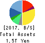 Z Holdings Corporation Balance Sheet 2017年Mar期 Z Holdings Corporation Balance Sheet 2017年3月期
