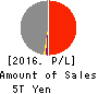 MS&AD Insurance Group Holdings, Inc. Profit and Loss Account 2016年Mar期 MS&AD Insurance Group Holdings, Inc. Profit and Loss Account 2016年3月期