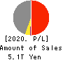 MS&AD Insurance Group Holdings, Inc. Profit and Loss Account 2020年Mar期 MS&AD Insurance Group Holdings, Inc. Profit and Loss Account 2020年3月期