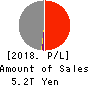 MS&AD Insurance Group Holdings, Inc. Profit and Loss Account 2018年Mar期 MS&AD Insurance Group Holdings, Inc. Profit and Loss Account 2018年3月期