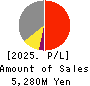 GEOMATEC CO.,LTD. Profit and Loss Account 2025年Mar期 GEOMATEC CO.,LTD. Profit and Loss Account 2025年3月期