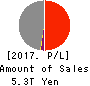 MS&AD Insurance Group Holdings, Inc. Profit and Loss Account 2017年Mar期 MS&AD Insurance Group Holdings, Inc. Profit and Loss Account 2017年3月期