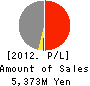 AOKI MARINE CO.,LTD. Profit and Loss Account 2012年3月期